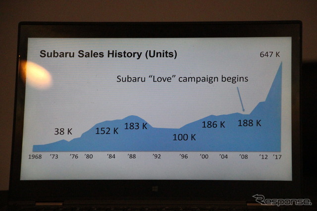 SUBARUはどのように北米でアイデンティティを獲得したのか…キーワードは「LOVE」