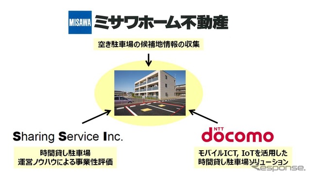 駐車場シェアリングサービスでの各社の役割