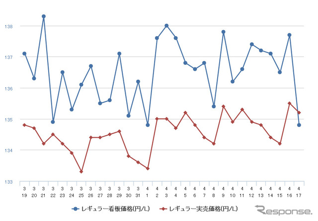 レギュラーガソリン実売価格（「e燃費」調べ）