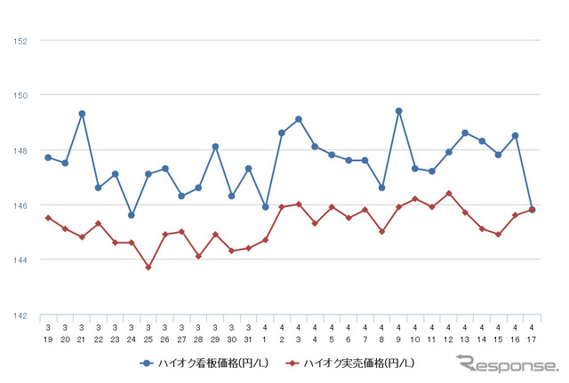 ハイオクガソリン実売価格（「e燃費」調べ）