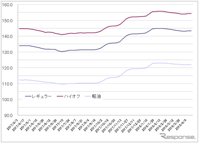 給油所のガソリン小売価格推移（資源エネルギー庁の発表をもとにレスポンス編集部でグラフ作成）