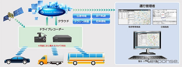 SAFE(Smart Access for Enterprise)