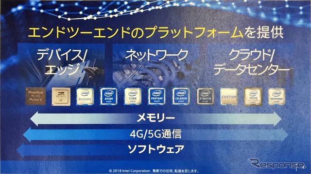 車両から通信、データセンターまでエンドツーエンドでインテルがカバーしていることをアピールした