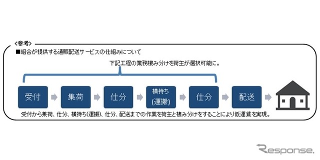 荷主との工程分担の仕組み