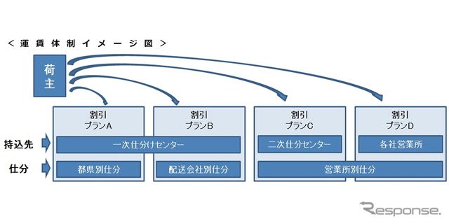 運賃体制