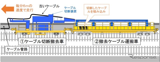 ケーブル切断撤去車と撤去ケーブル運搬車のイメージ。2両は1組で走り、ケーブルを切断・撤去しながら運搬する。