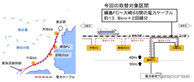 今回、ケーブルの交換を行なう区間の概要。交換するケーブルの総延長は27.6kmほどになる。