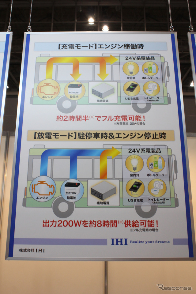 上の充電モードではエンジンが駆動する発電機により電力の供給とバッテリーを充電。エンジン停止中は放電モードとなって補助電源が室内の電装品に電力を供給する。