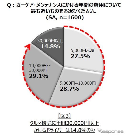 カーケア・メンテナンスにかける年間費用