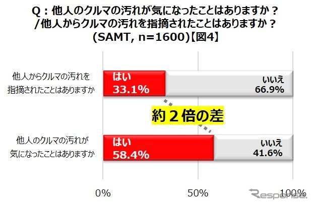 クルマの汚れを他人から指摘されたことがあるか、また指摘したことはあるか