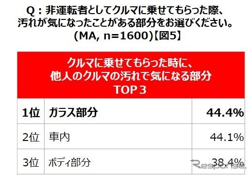 同乗した時、汚れが気になった部分