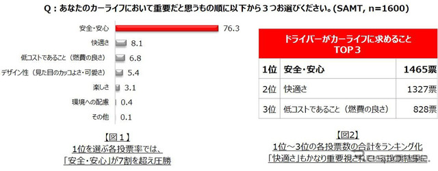 カーライフで重要だと思うもの