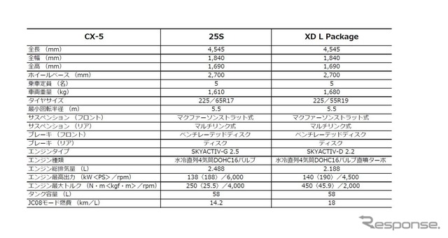 CX-5諸元