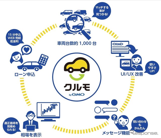 中古車フリマサイト「クルモ」