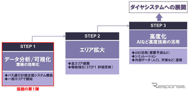 次世代バス事業の将来計画