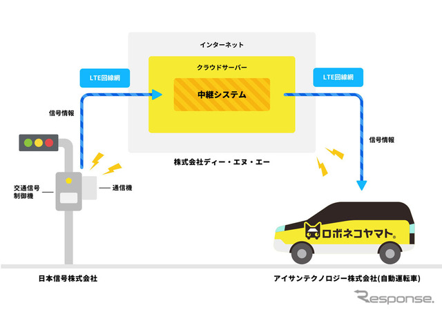 信号情報を携帯電話網を用いて 自動運転車両に活用した日本初の公道実験