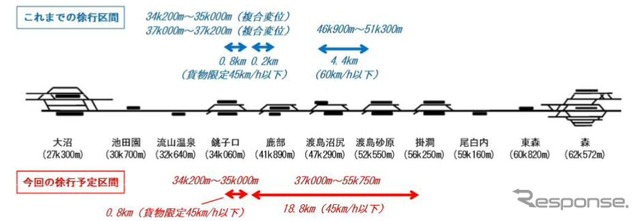 徐行区間の詳細。これまで旅客列車への影響はわずか4.4kmと少なかったが、今回は18.8kmと一気に拡大されている。
