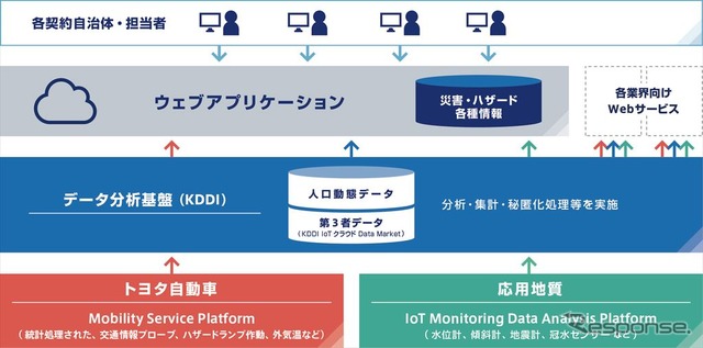 国・自治体向け災害対策情報支援システム 全体像