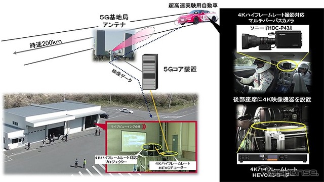 4Kハイフレームレート車窓映像・5G無線ライブ中継実験のシステム構成