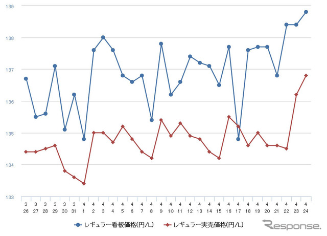 レギュラーガソリン実売価格（「e燃費」調べ）