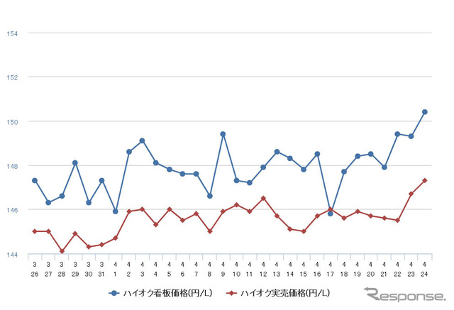 ハイオクガソリン実売価格（「e燃費」調べ）