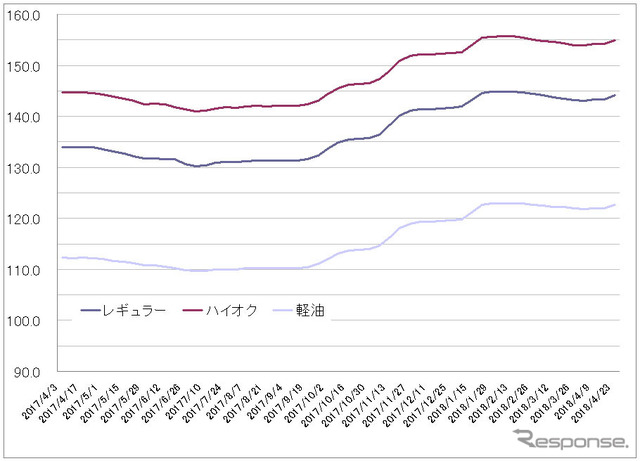 給油所のガソリン小売価格推移（資源エネルギー庁の発表をもとにレスポンス編集部でグラフ作成）
