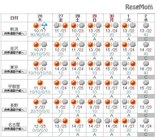 全国主要地点の週間天気予報（新潟～名古屋）4月25日午前11時発表