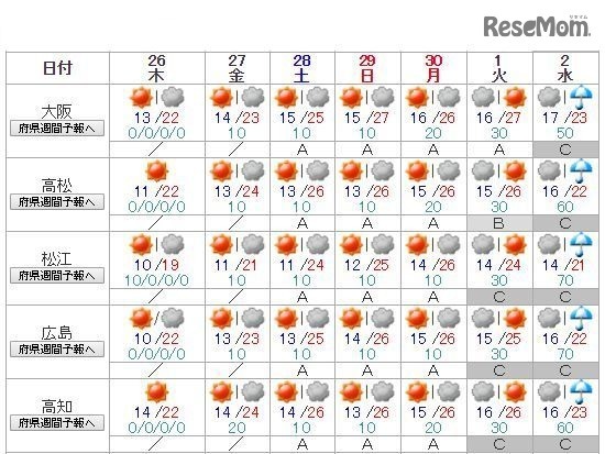 全国主要地点の週間天気予報（大阪～高知）4月25日午前11時発表