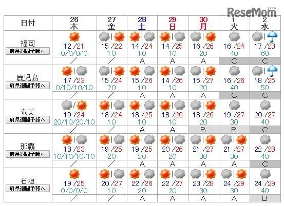 全国主要地点の週間天気予報（福岡～石垣）4月25日午前11時発表