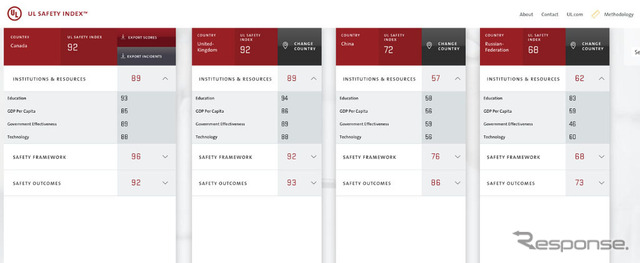 UL Safety Index(安全指数)