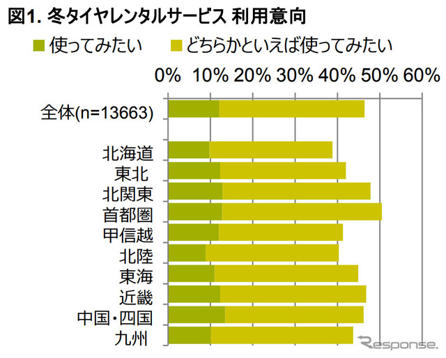 冬タイヤレンタルサービス利用意向