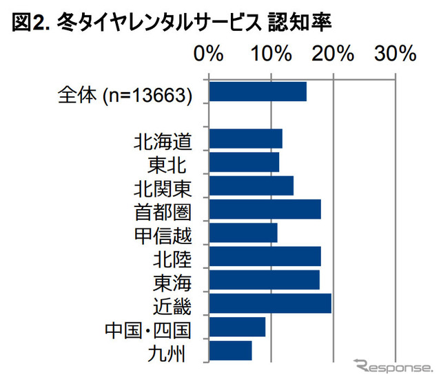 冬タイヤレンタルサービス認知率