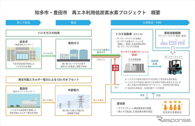知多市・豊田市再エネ利用低炭素水素プロジェクトの概要