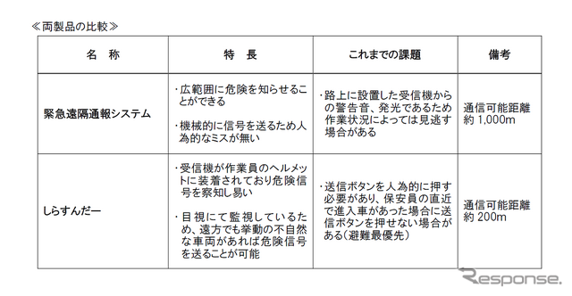 「緊急遠隔通報システム」と「しらすんだ―」の比較