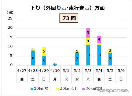 下り方面のピークは、5月3日木曜日