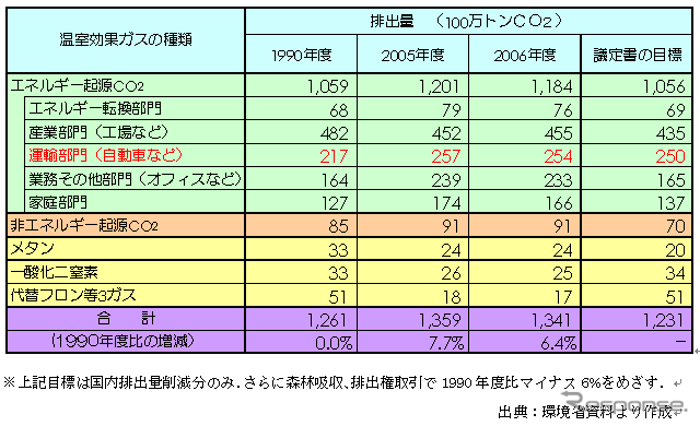 【伊東大厚のトラフィック計量学】2006年度のCO2速報