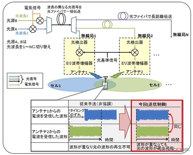 実験構成の概略図と実験結果