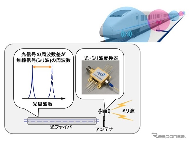 ファイバ無線技術でミリ波を送信する