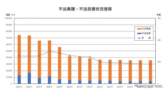 不法集積・不法投棄状況推移