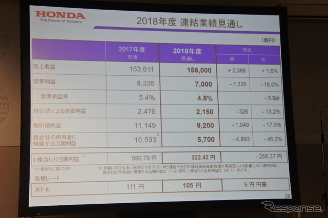 ホンダ 決算会見