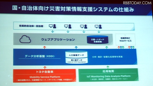 KDDI、応用地質、トヨタ自動車の3社では、IoTとビッグデータの解析で防災・減災を実現する「国・自治体向け災害対策情報支援システム」の構築を目指す