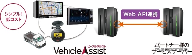 ビークルアシスト API(イメージ)