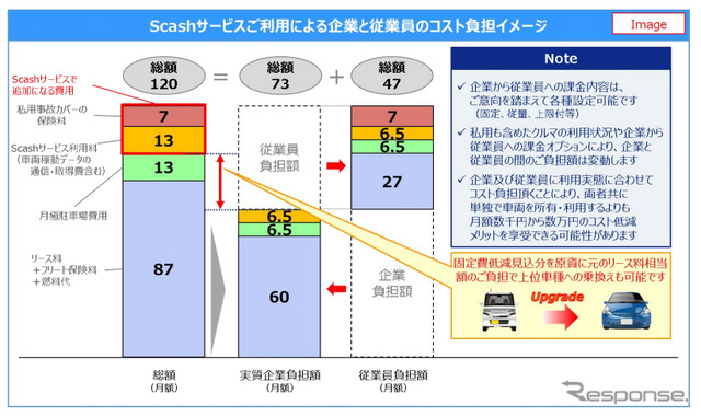 Scashサービス利用による企業と従業員のコスト負担（イメージ）