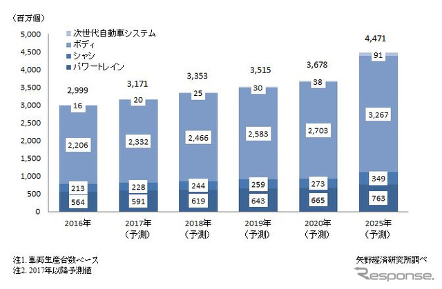 車載モータのシステム領域別世界市場予測