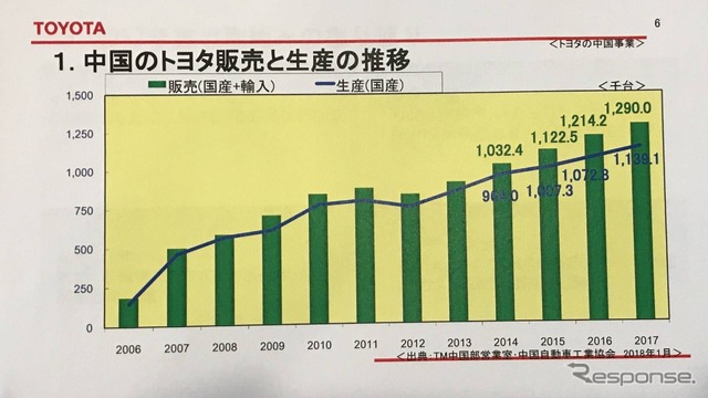 中国参入以来、成長を続けている