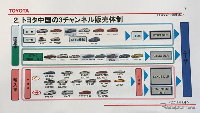 トヨタの製販体制。一汽トヨタ、広汽トヨタ、レクサス(輸入)の3チャネル体制。