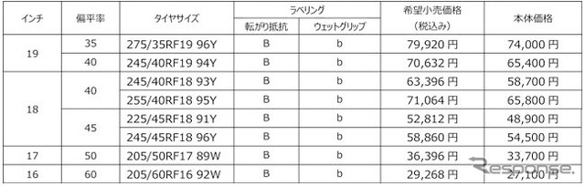 ADVAN スポーツV105 ランフラットサイズ（価格表）