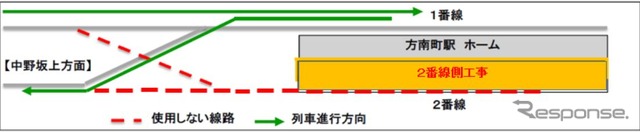 5月から9月まで行なわれる、方南町駅ホーム延伸工事の第1ステップ。列車は1番線ホーム側のみに発着する。