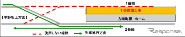 9月から来年1月まで行なわれる方南町駅ホーム延伸工事の第2ステップ。列車は2番線ホーム側のみに発着する。