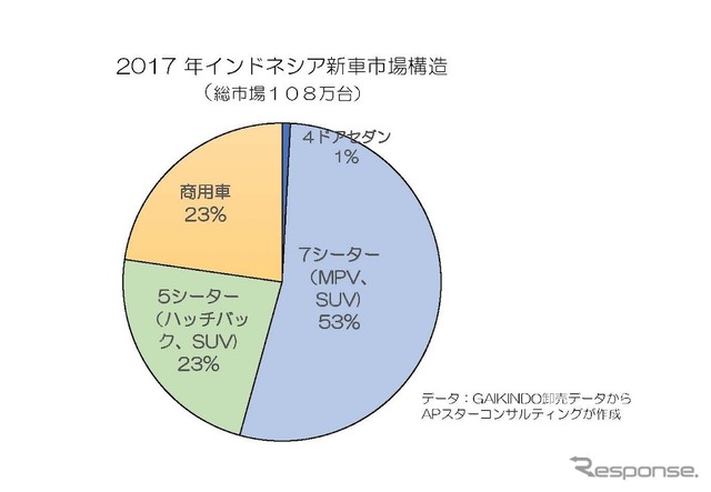 2017年インドネシア新車市場構造